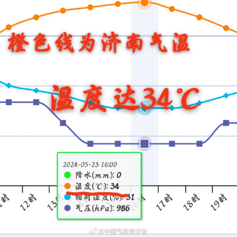#青岛气温# 受到黄海冷海温影响，这时候的山东济南和青岛，宛如冰火两重天，就在今天下午16时，济南34℃，青岛17℃，而且沿海伴有明显的海雾，就算在离青岛比较近的相邻城市潍坊也达到了接近34℃的水平