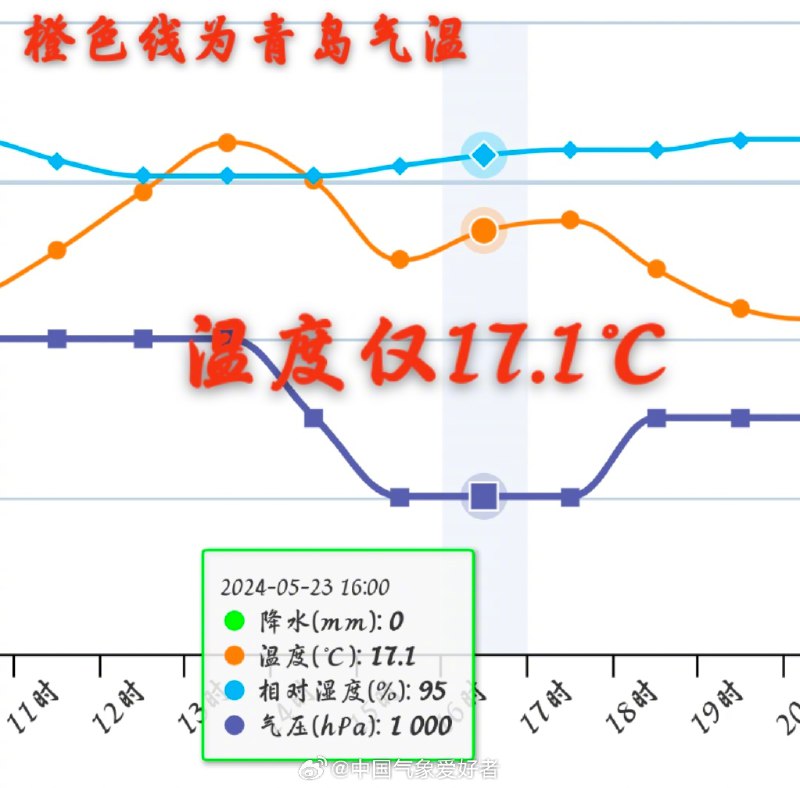 #青岛气温# 受到黄海冷海温影响，这时候的山东济南和青岛，宛如冰火两重天，就在今天下午16时，济南34℃，青岛17℃，而且沿海伴有明显的海雾，就算在离青岛比较近的相邻城市潍坊也达到了接近34℃的水平