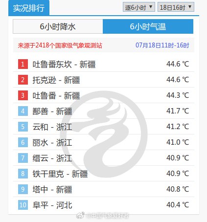 #天气##高温##气象观察团# 今天新疆、浙江、河北最高气温都冲到40度以上，浙江云和41.2度创下今年以来华东地区气温新高，丽水41度也紧随其后；河北阜平40.4度也是近期华北地区气温新高
