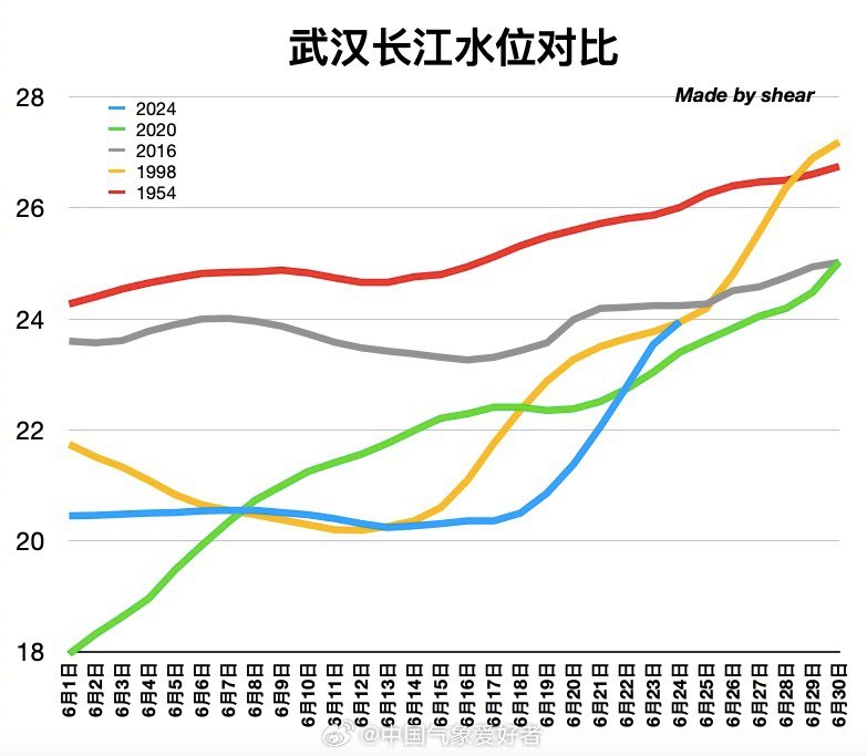 #天气##暴雨##梅雨##长江# 在南方暴力梅轮番轰炸下，长江干流水位迅速上涨