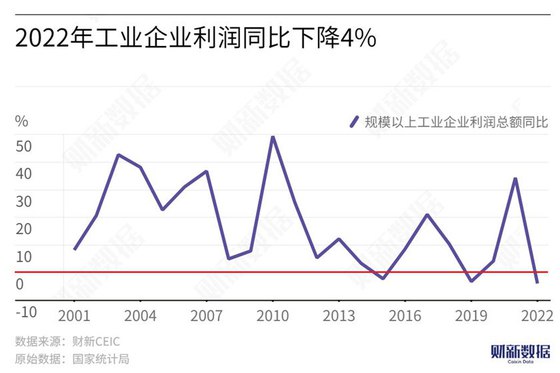 2022年工业企业利润同比下降4% 制造业利润下降13.4%