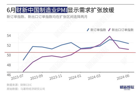 财新PMI分析｜制造业景气继续上升 需求扩张减速、预期减弱