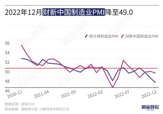 2022年12月财新中国制造业PMI降至49.0 为三个月来最低