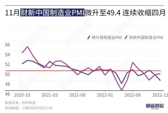 11月财新中国制造业PMI微升至49.4 就业指数降至2020年3月以来最低
