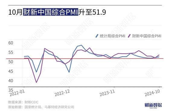 财新PMI分析｜经济景气升至7月以来新高 市场期待财政增量政策细节