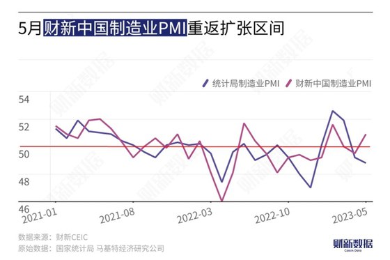 5月财新中国制造业PMI升至50.9 供需改善、就业和信心转弱