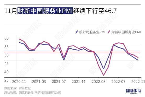 11月财新中国服务业PMI降至46.7 就业指数创新低
