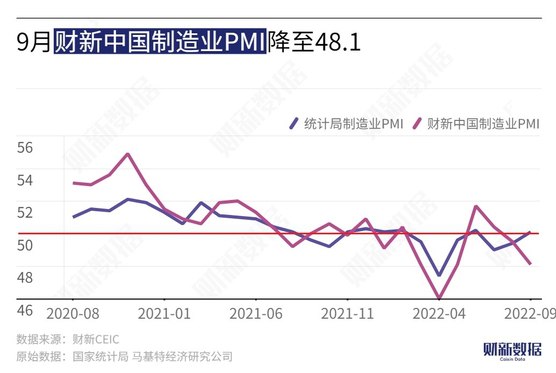 9月财新中国制造业PMI降至48.1 市场信心明显减弱