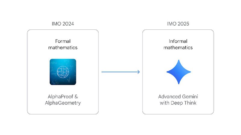 奧數金牌？Google DeepMind AI 聲稱有官方認證！