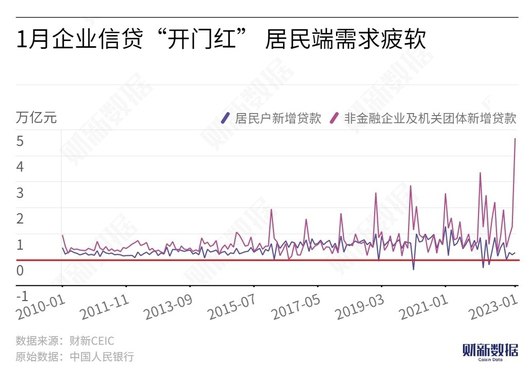 1月居民部门继续“降杠杆” 少贷多存、提前还贷