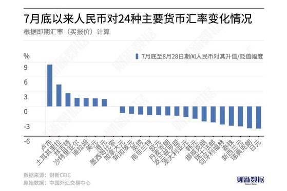 非美货币携手上涨，人民币升值对出口影响几何？