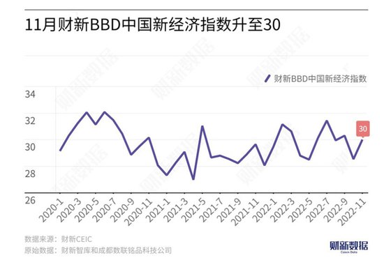 11月财新BBD中国新经济指数升至30