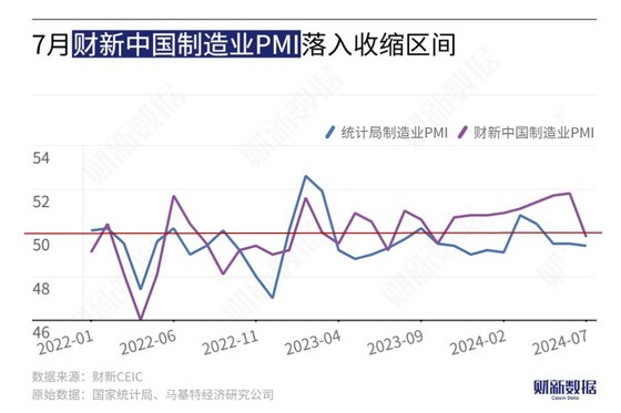 7月财新中国制造业PMI降至49.8 2023年11月以来首次低于荣枯线