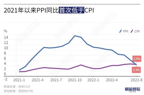 8月CPI、PPI均低于预期 2021年以来PPI同比首次低于CPI