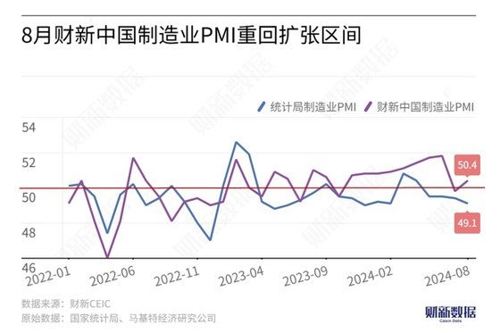 8月财新中国制造业PMI升至50.4 重回扩张区间