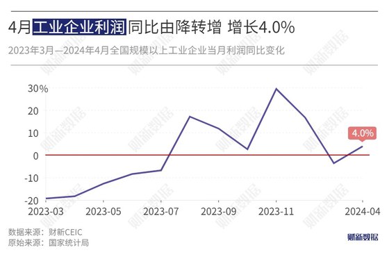 4月工业企业利润同比由降转增 增长4.0%
