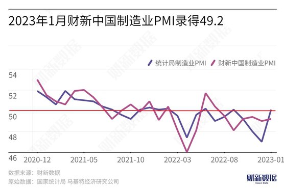 1月财新中国制造业PMI微升至49.2 仍低于荣枯线