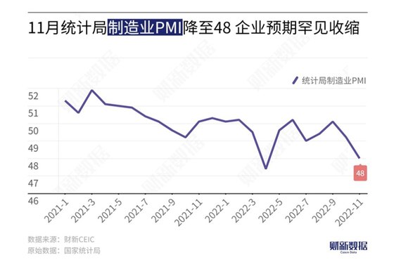 11月统计局制造业PMI降至48 企业预期罕见收缩