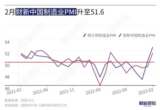 财新PMI分析｜制造业时隔半年重回扩张 企业信心高于长期均值