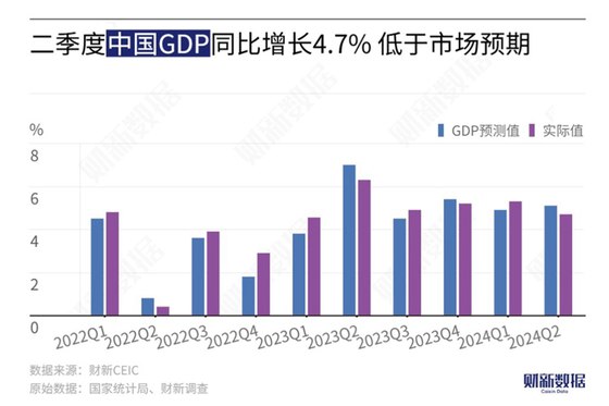 二季度中国GDP同比增长4.7% 低于市场预期