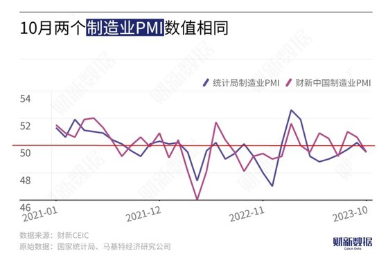 10月财新中国制造业PMI录得49.5 新订单指数连续三月高于荣枯线