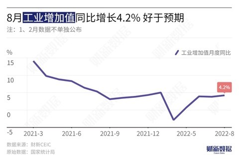 8月工业增加值同比增长4.2% 好于预期