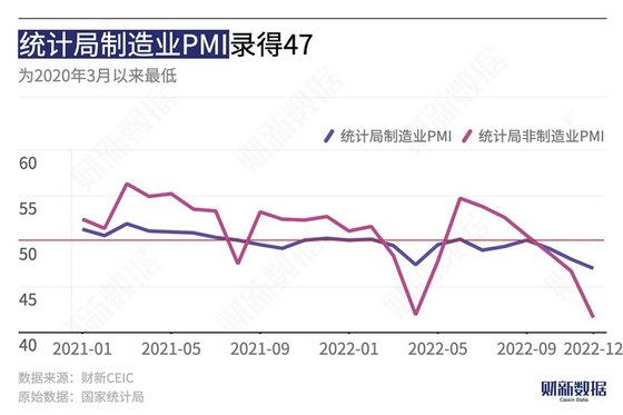2022年12月统计局制造业PMI录得47 为2020年3月以来最低
