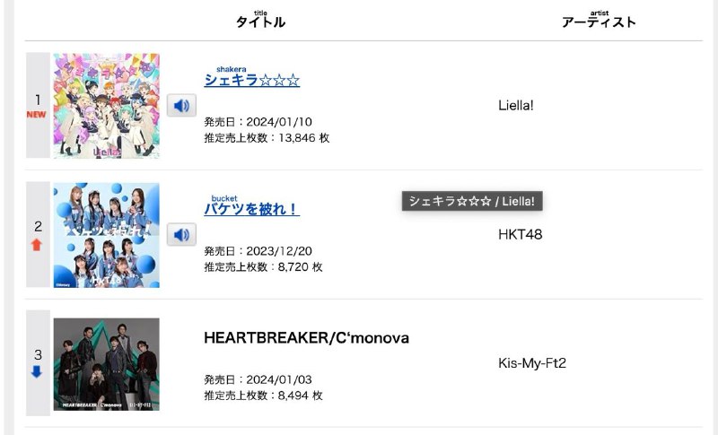 列拉o榜第一（