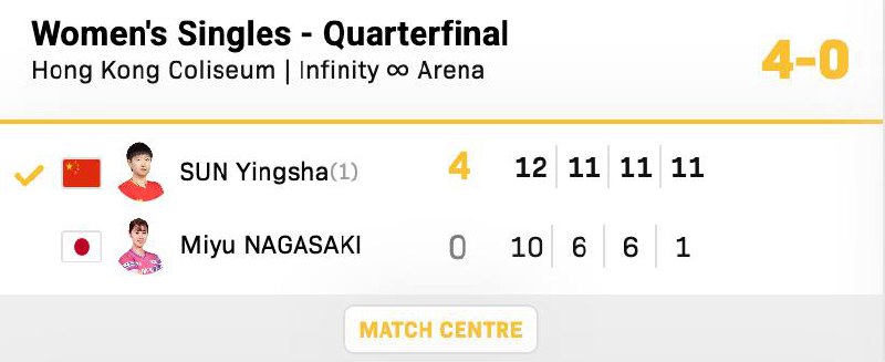 杀完了，四强四国乒，这就是女单的统治力顺便，对面这位叫长崎美柚的选手有点像楠木灯