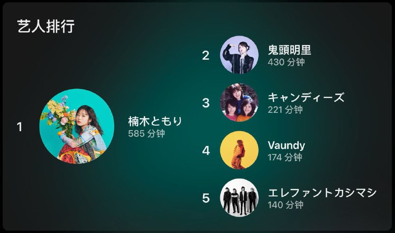 Apple Music二月排行出来了