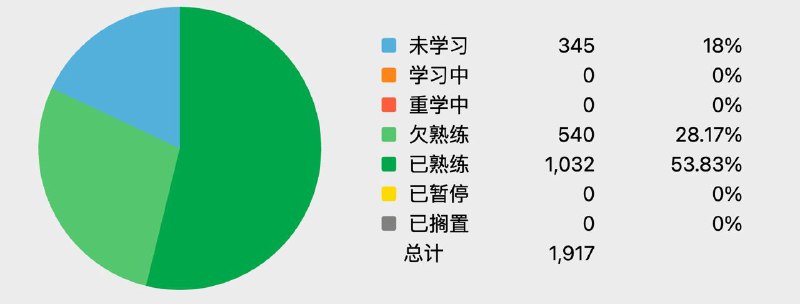 本周内应该能复习得七七八八（