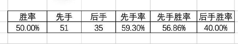 渡劫失败，换了个环境感觉自己打的反而更多，却更菜了，以前电脑堺法法反而没啥心智负担，打着打着就上钻一了，这两天连续两次在钻一升段局一胜一负来回循环，然后突然就连败回钻四，心态真的爆炸