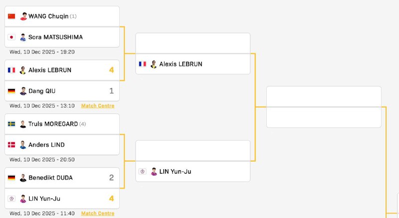 王楚钦这上半区好凶险啊，第一场就打日本新星，赢了的话要打法国高手