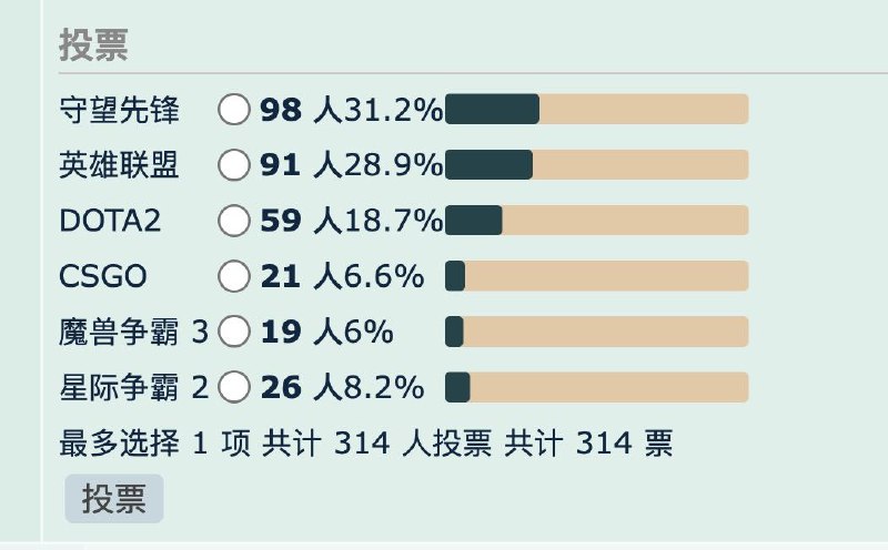 nga你最喜欢的电竞游戏，星际居然比cs人还多？
