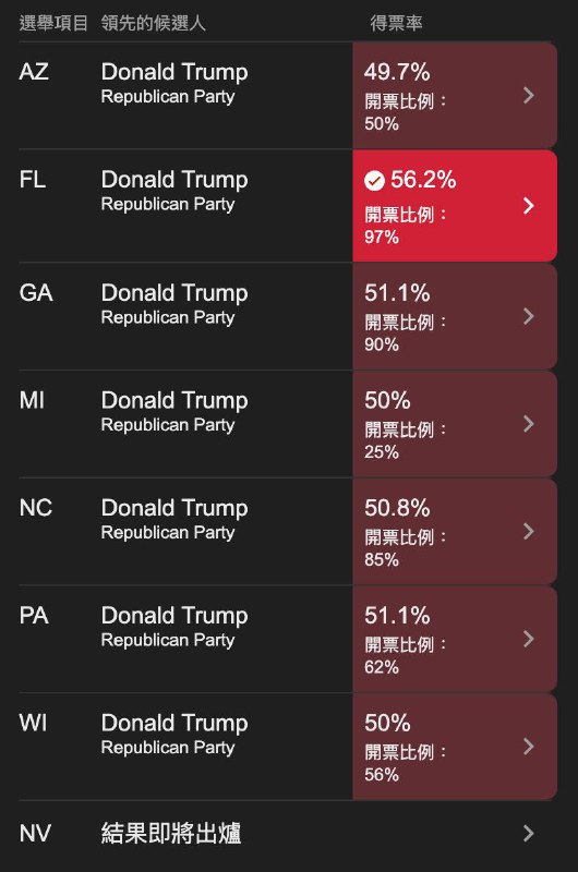 专业媒体看这种局面还看不懂吗，宾州骑脸，怎么输，我就问你怎么输？加州票多有什么用嘛，A脸就赢了
