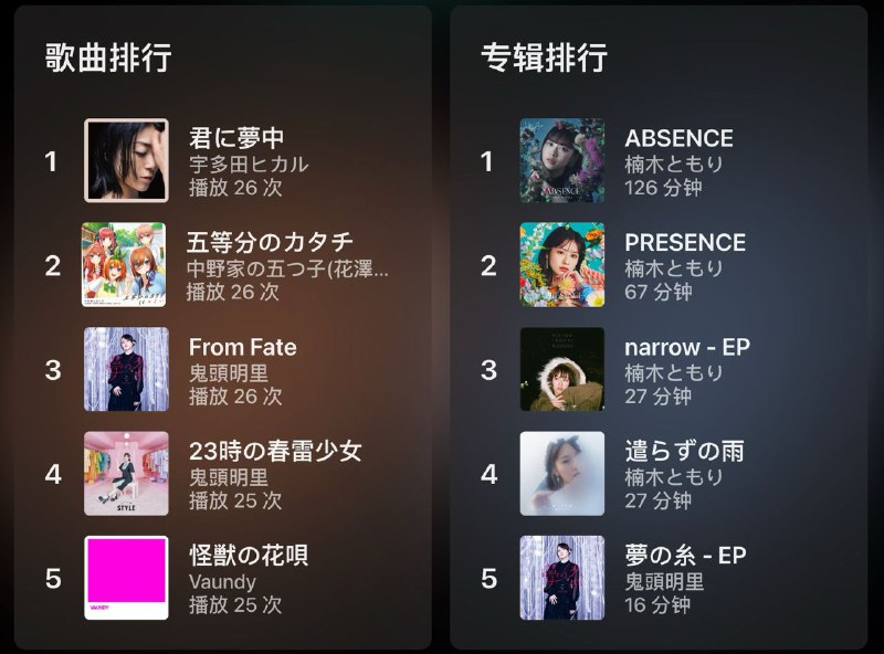 Apple Music二月排行出来了